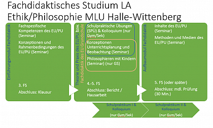 Struktur fachdidaktisches Studium Ethik Philosophie
